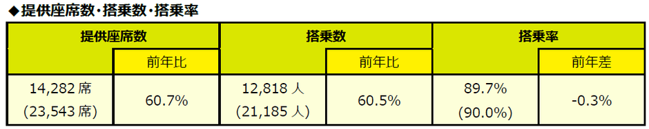 （）内は前年同期値。 ※ウェットリース便の実績含む。