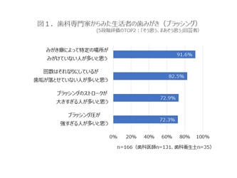 「オーラルケアに関する生活者調査」の結果　 9割以上の歯科専門家※が生活者の歯みがきについて 「みがき癖によって特定の場所がみがけていない人が多い」と回答。 一方、6割の生活者は 「歯みがきはある程度できている」と自己評価。 毎日歯みがきしていても、きちんとみがけていないことも多い結果に 　※歯科医師および歯科衛生士