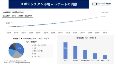 スポンジチタン市場調査の発展、傾向、需要、成長分析および予測2024―2036年