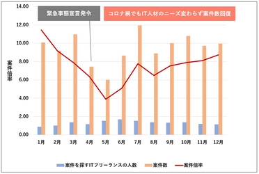 ITフリーランス市場における需給トレンドを表す「ギークス案件倍率レポート」を発表