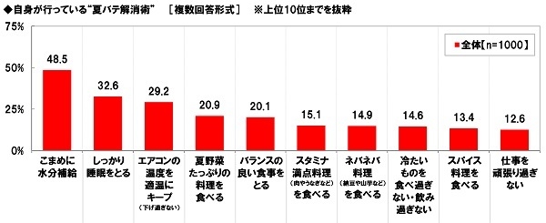 自身が行っている“夏バテ解消術”