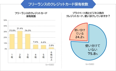 【クレジットカード利用調査】 フリーランス500人に聞いた 保有クレジットカード事情(まねーぶ調べ)