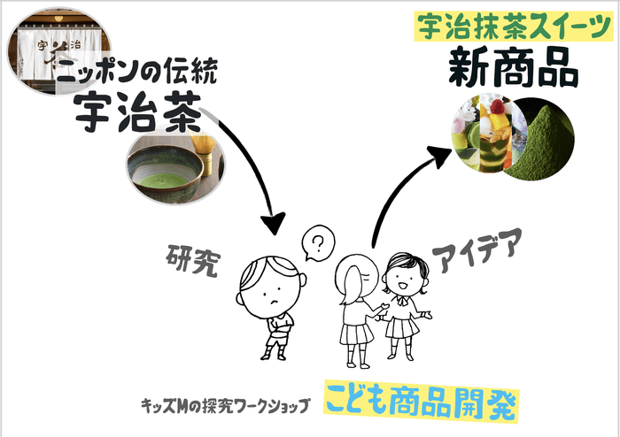 1. 伊藤久右衛門の宇治抹茶スイーツ開発体験(本イベント)