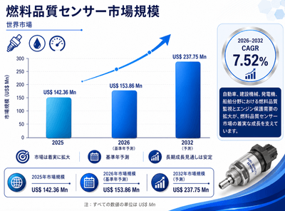 図.   燃料品質センサー、世界市場規模