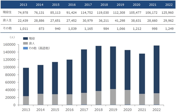 現役生・浪人生志願者数の推移（一般入試）