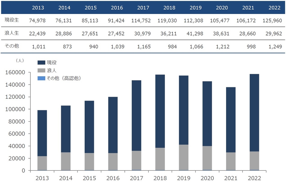 現役生・浪人生志願者数の推移(一般入試)