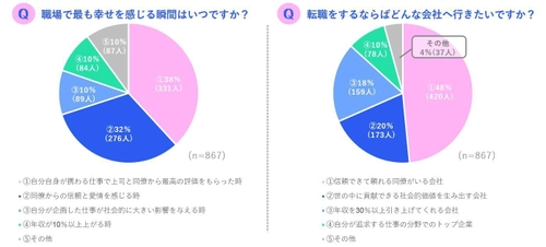 ミレニアル世代の女性が転職したいと思う会社1位は 「信頼できて頼れる同僚がいる会社」