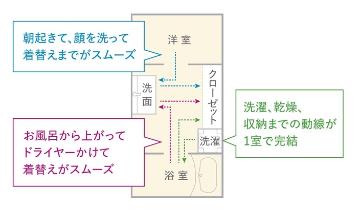 脱衣所×クローゼットタイプ