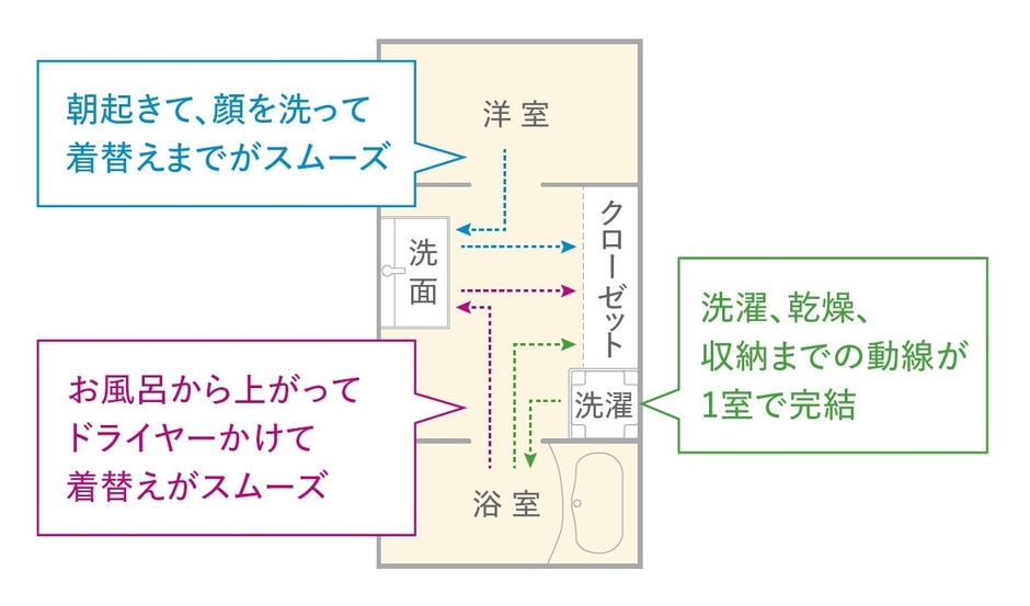 脱衣所×クローゼットタイプ
