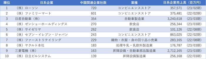 (図表3) 中国に進出した日系企業の関連企業数ランキング 1位~10位