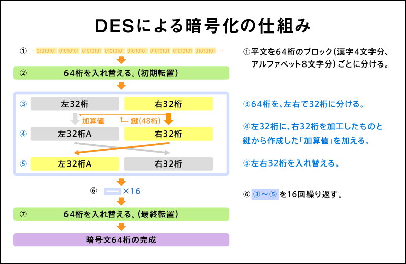 Hh News Reports 戦後のコンピュータ発達と暗号の立場は 暗号と暗号史 第7回 連載 Newscast