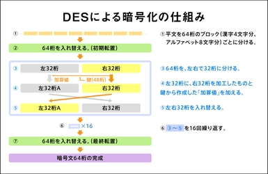 【HH News & Reports】戦後のコンピュータ発達と暗号の立場は？「暗号と暗号史」第7回：連載