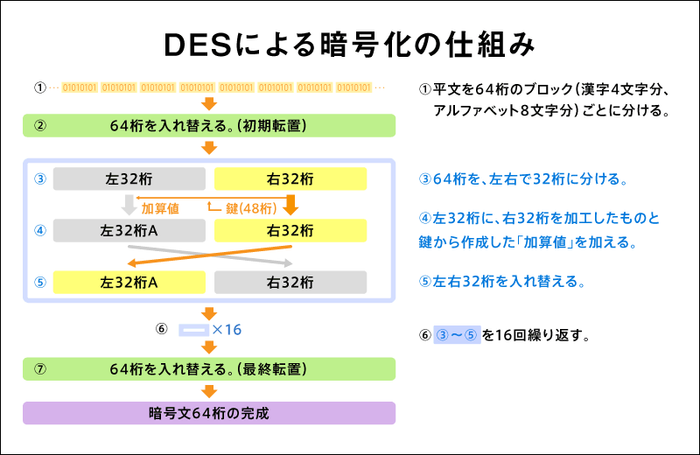 【連載】暗号と暗号史　第7回　暗号方式の公開～コンピュータとDES暗号～