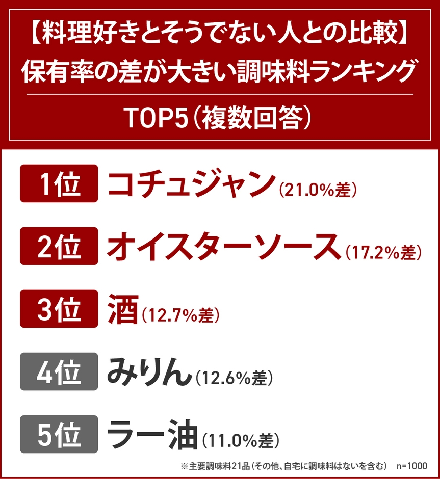 調味料保有率の差