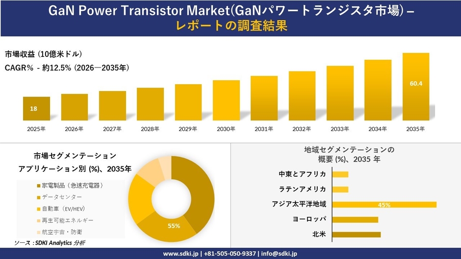 GaNパワートランジスタ市場規模推移、セグメンテーション、地域別概要
