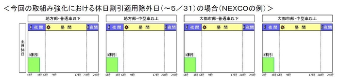 今回の取組み強化における休日割引適用除外日の場合(NEXCOの例)