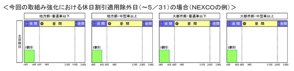今回の取組み強化における休日割引適用除外日の場合(NEXCOの例)