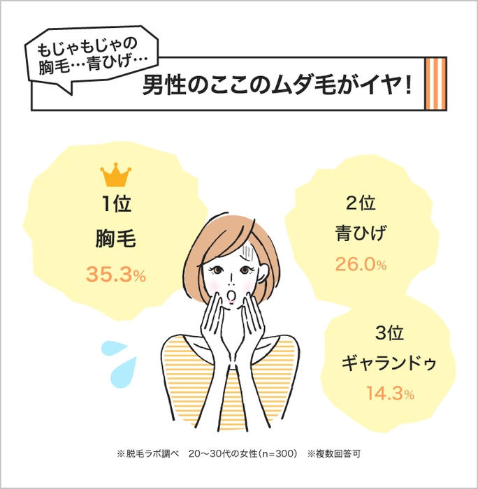 男性のムダ毛が気になる女性は7割強!