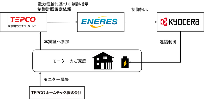 本実証のイメージ