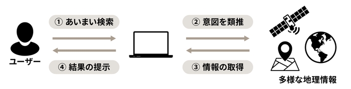 OrbitalSense概念図