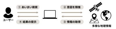OrbitalSense概念図