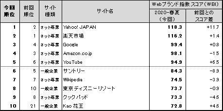 Webブランド調査総合ランキング トップ10