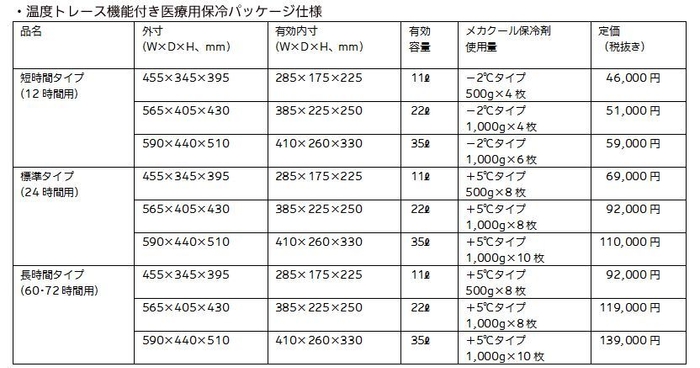温度トレース機能付き医療用保冷パッケージ仕様
