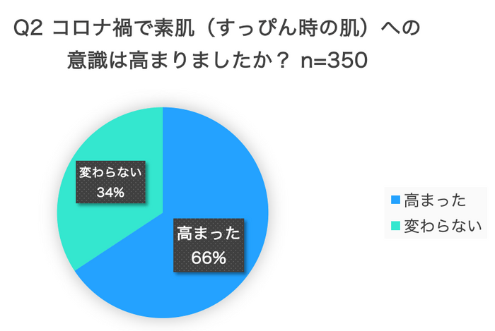 調査サイト:クラウドワークス　調査対象:20〜70代女性（350人）調査期間:2021年9月27日〜2021年9月30日