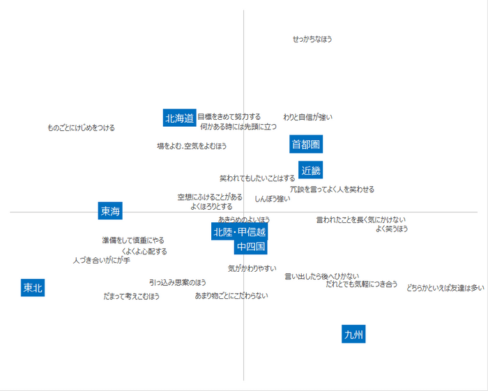 図5　人柄・性格(コレスポンデンス分析)