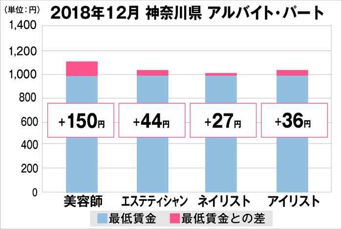 神奈川県の美容業界における採用時給料に関する調査結果（アルバイト・パート）2018年12月美プロ調べ