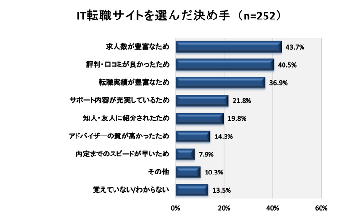 転職エージェントを選んだ理由