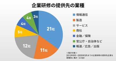 企業研修の提供先の業種分類