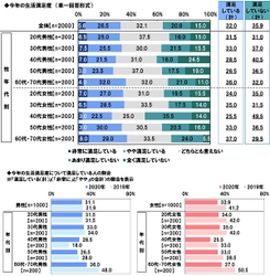 ＰＧＦ生命調べ　 今年、人生満足度を上げてくれたドラマ　 「半沢直樹」がダントツ　 理由は「くじけない勇気をもらった」 「信念を貫く勇気が気持ち良かった」