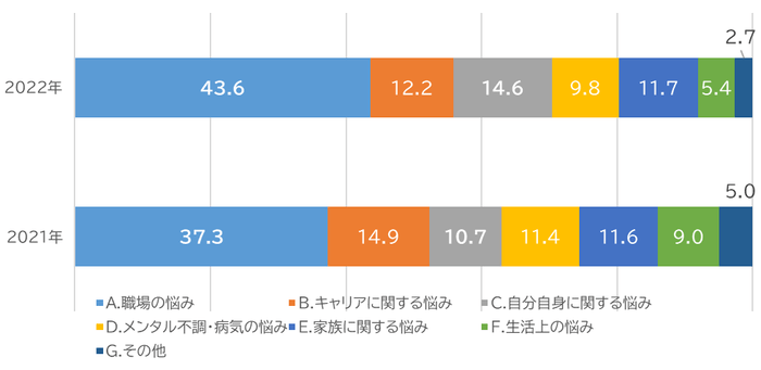 悩みの項目別割合と昨年比較(単位:%)