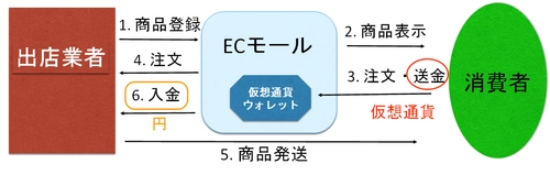 ビットコインにまつわる課題を解決する 仮想通貨決済技術の特許取得のお知らせ　 ～ECモールへの出店業者も募集～