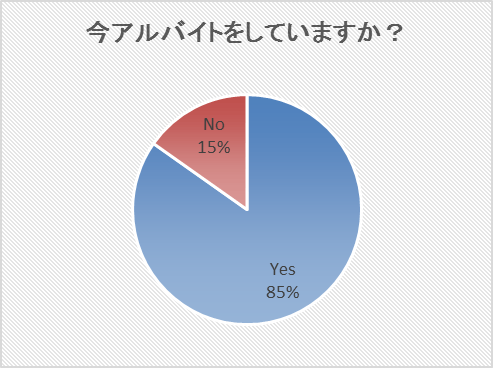 今アルバイトをしていますか？