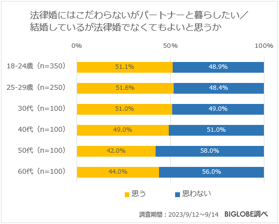 法律婚にはこだわらないがパートナーと暮らしたい／結婚しているが法律婚でなくてもよいと思うか