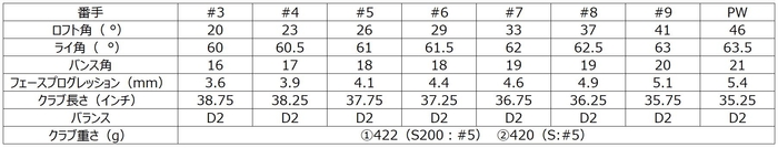 ●リアルロフト表示　●MADE IN JAPAN ●新溝ルール適合モデル ＊クラブ重さ、バランスは変更になる場合があります。