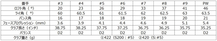 ●リアルロフト表示　●MADE IN JAPAN ●新溝ルール適合モデル ＊クラブ重さ、バランスは変更になる場合があります。