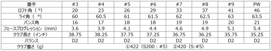 ●リアルロフト表示 ●MADE IN JAPAN ●新溝ルール適合モデル *クラブ重さ、バランスは変更になる場合があります。