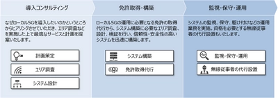 ローカル5G導入から運用まで支援するサービスを提供開始