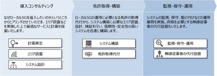 本サービスの概要