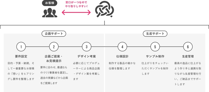 ご利用の流れ