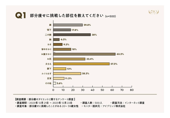 部分痩せはできない？ディオクリニックが 部分痩せダイエットに関するアンケート調査を実施