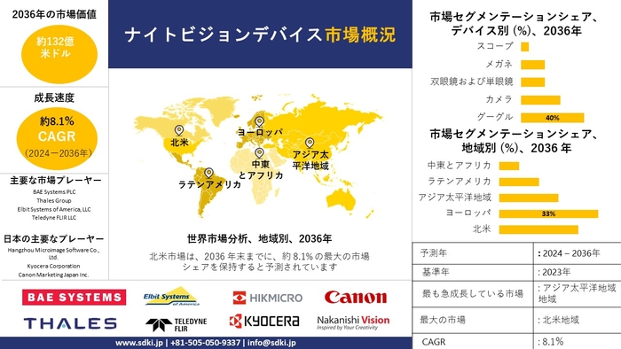 世界の暗視装置産業概要