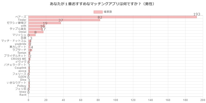 1番おすすめのマッチングアプリ(男性)