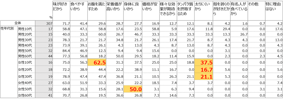 Q：あなたがピーナッツを食べる理由について、あてはまるものをすべてお選びください。(ピーナッツ喫食者 n=307)