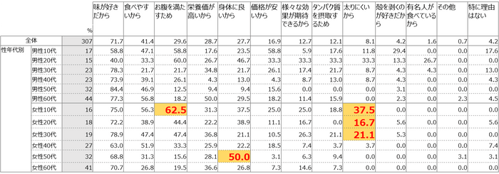 Q：あなたがピーナッツを食べる理由について、あてはまるものをすべてお選びください。(ピーナッツ喫食者 n=307)