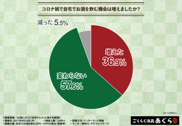 【全国お酒に合うご当地グルメランキング】ご当地グルメでプチ旅行気分！？7割がご当地グルメをお取り寄せしたいと回答！