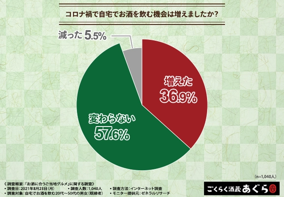 【全国お酒に合うご当地グルメランキング】ご当地グルメでプチ旅行気分！？7割がご当地グルメをお取り寄せしたいと回答！